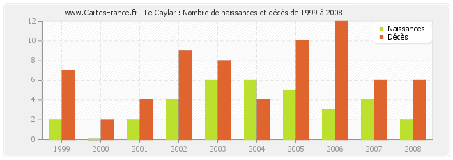 Le Caylar : Nombre de naissances et décès de 1999 à 2008